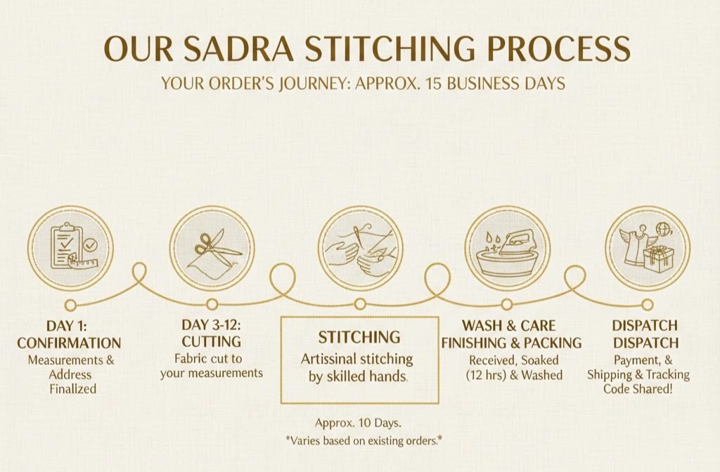 Our Sadra stitching process: confirmation, cutting, stitching, wash and care, dispatch, approx. 15 business days