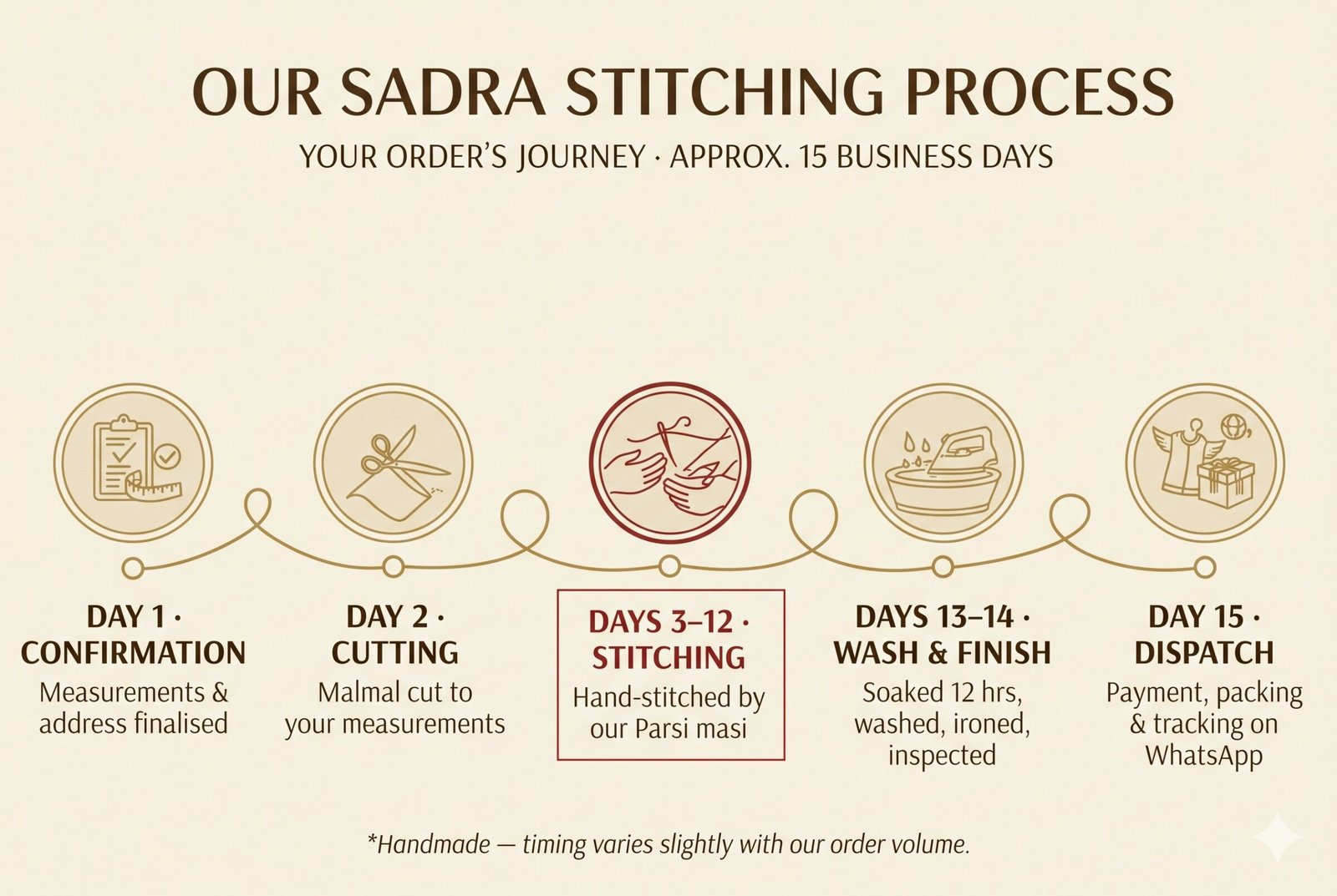 Our Sadra stitching process, approx. 15 business days: Day 1 confirmation, Day 2 cutting, Days 3 to 12 hand-stitching by our Parsi masi, Days 13 to 14 wash and finish, Day 15 dispatch